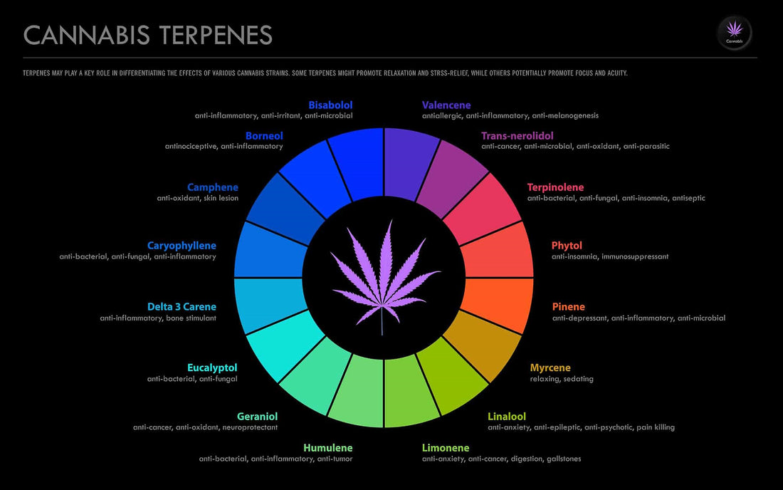 Cannabis Derived Terpenes